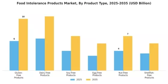 Food Intolerance Products Market Segment Image 0