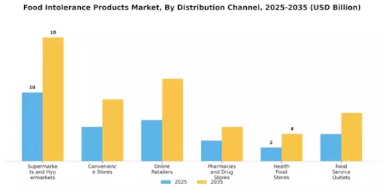Food Intolerance Products Market Segment Image 1
