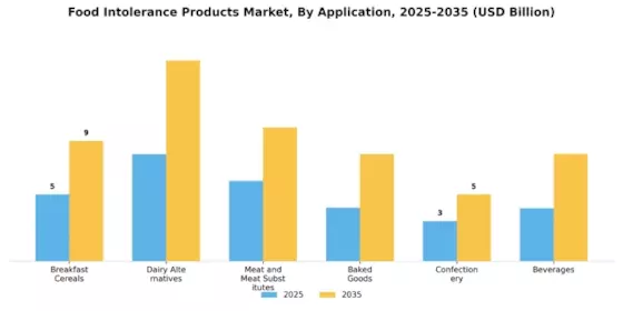 Food Intolerance Products Market Segment Image 2