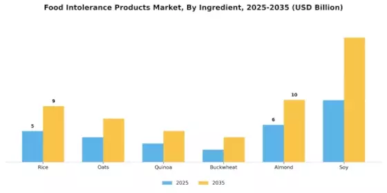 Food Intolerance Products Market Segment Image 3