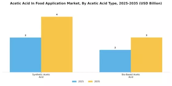 Acetic Acid In Food Application Market Segment Image 1