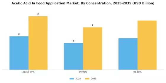 Acetic Acid In Food Application Market Segment Image 4