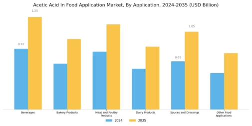 Acetic Acid In Food Application Market Segment Image 0