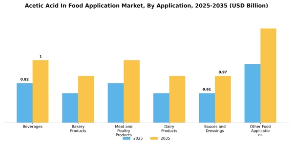 Acetic Acid In Food Application Market Segment Image 1
