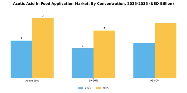 Acetic Acid In Food Application Market Segment Image 2