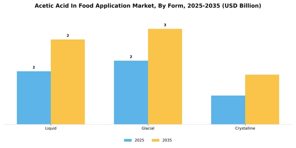 Acetic Acid In Food Application Market Segment Image 3