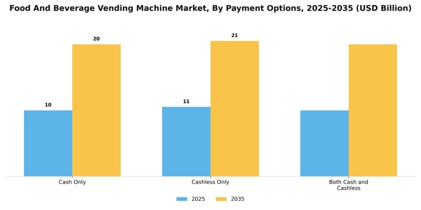 Food And Beverage Vending Machine Market Segment Image 1
