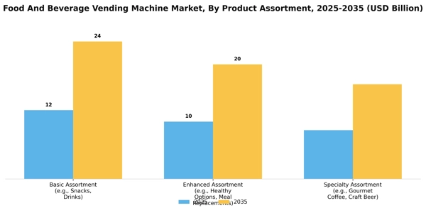 Food And Beverage Vending Machine Market Segment Image 2