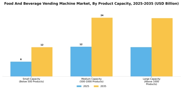 Food And Beverage Vending Machine Market Segment Image 3