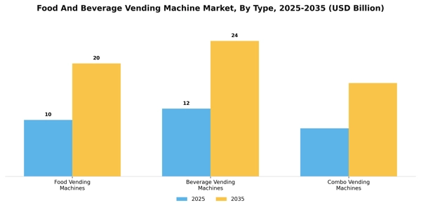 Food And Beverage Vending Machine Market Segment Image 4