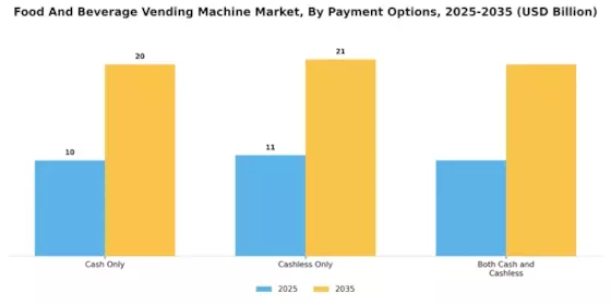 Food And Beverage Vending Machine Market Segment Image 3