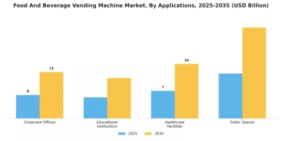 Food And Beverage Vending Machine Market Segment Image 4