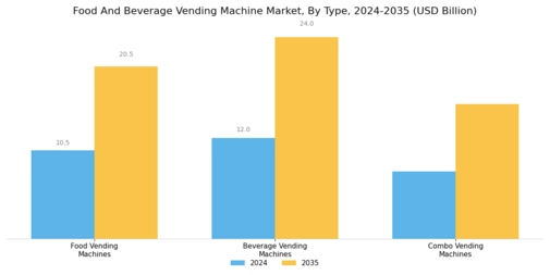 Food And Beverage Vending Machine Market Segment Image 0