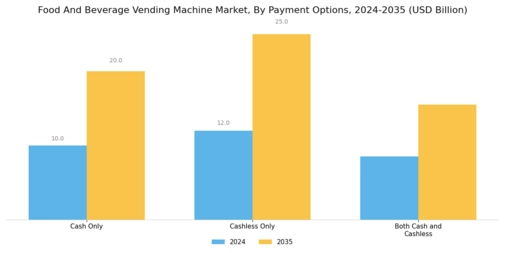 Food And Beverage Vending Machine Market Segment Image 3
