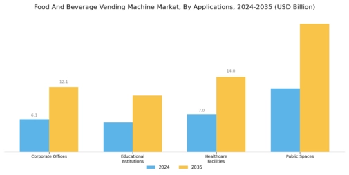 Food And Beverage Vending Machine Market Segment Image 4