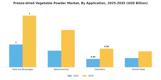 Freeze Dried Vegetable Powder Market Segment Image 0