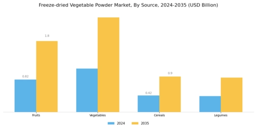 Freeze Dried Vegetable Powder Market Segment Image 1