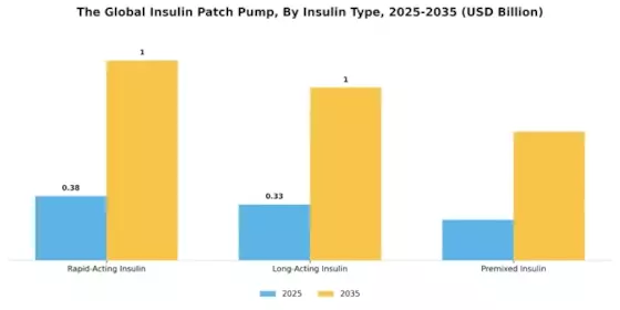Insulin Patch Pump Market Segment Image 2