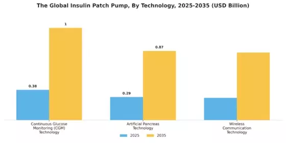 Insulin Patch Pump Market Segment Image 3