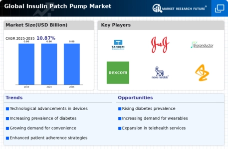 Insulin Patch Pump Market Infographic