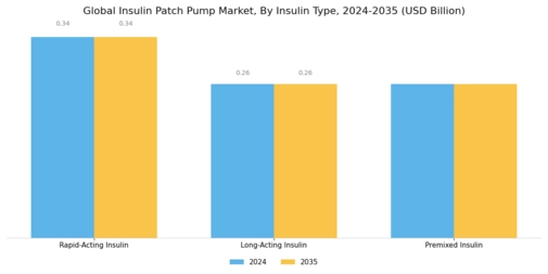 Insulin Patch Pump Market Segment Image 2