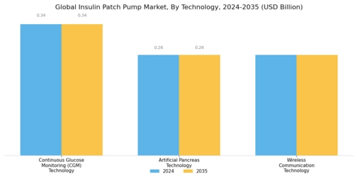 Insulin Patch Pump Market Segment Image 3
