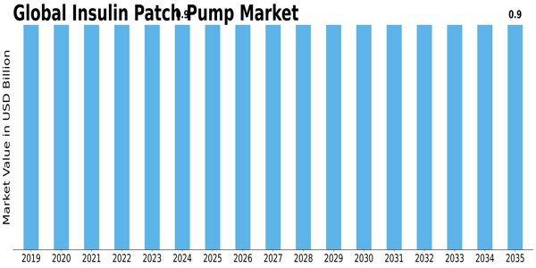 Insulin Patch Pump Market Size