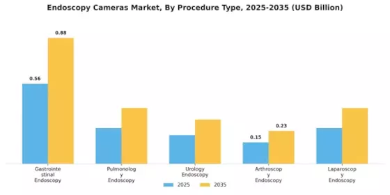 Endoscopy Cameras Market Segment Image 0