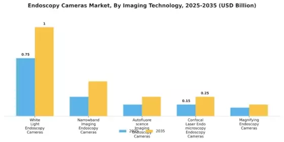 Endoscopy Cameras Market Segment Image 2
