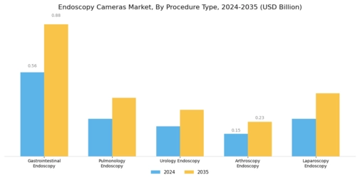 Endoscopy Cameras Market Segment Image 0