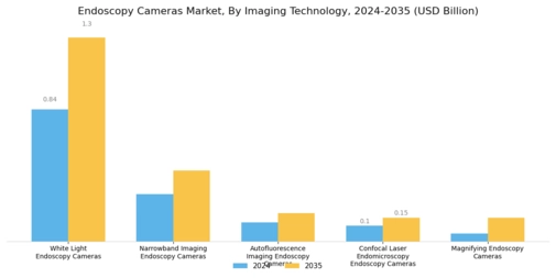 Endoscopy Cameras Market Segment Image 2