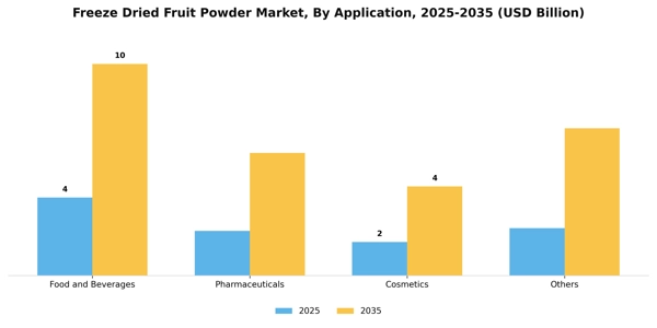 Freeze Dried Fruit Powder Market Segment Image 0