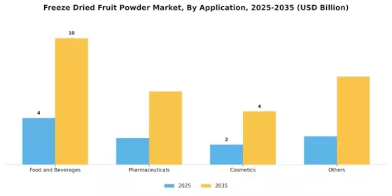 Freeze Dried Fruit Powder Market Segment Image 1