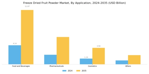 Freeze Dried Fruit Powder Market Segment Image 1