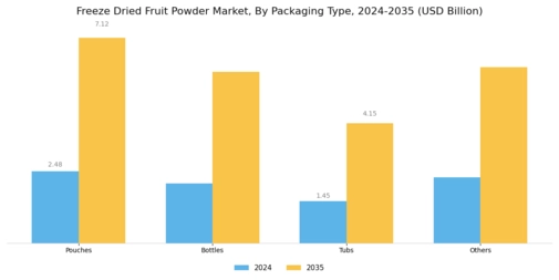 Freeze Dried Fruit Powder Market Segment Image 3