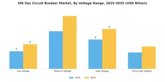 Sf6 Gas Circuit Breaker Market Segment Image 0