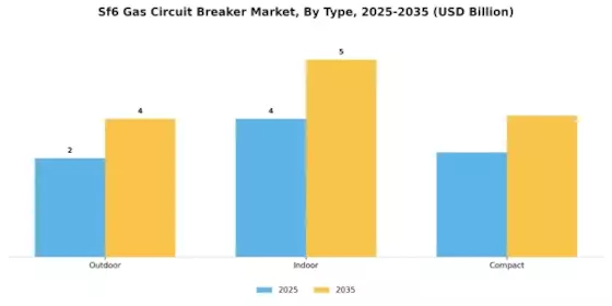Sf6 Gas Circuit Breaker Market Segment Image 3