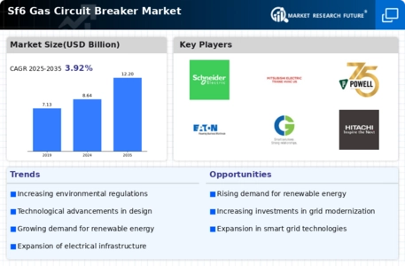 Sf6 Gas Circuit Breaker Market Infographic