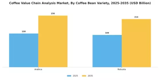 Coffee Value Chain Analysis Market Segment Image 0