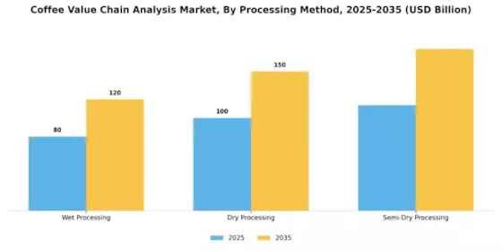 Coffee Value Chain Analysis Market Segment Image 1