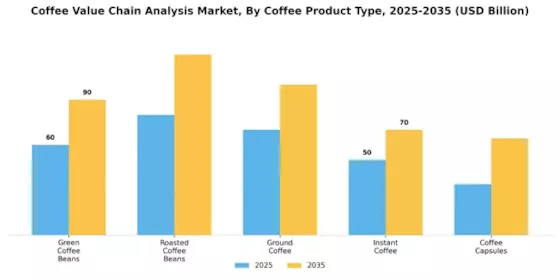 Coffee Value Chain Analysis Market Segment Image 2