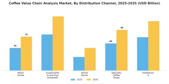 Coffee Value Chain Analysis Market Segment Image 3