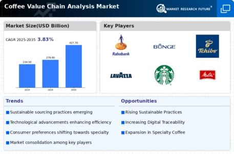 Coffee Value Chain Analysis Market Infographic