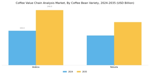 Coffee Value Chain Analysis Market Segment Image 0