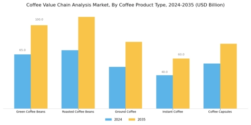 Coffee Value Chain Analysis Market Segment Image 2