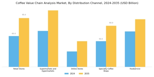 Coffee Value Chain Analysis Market Segment Image 3