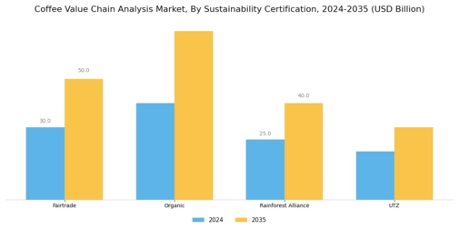 Coffee Value Chain Analysis Market Segment Image 4