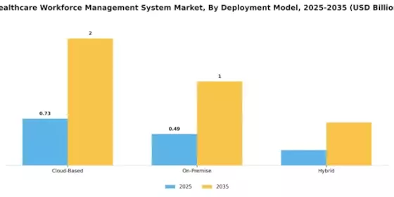 Healthcare Workforce Management System Market Segment Image 0