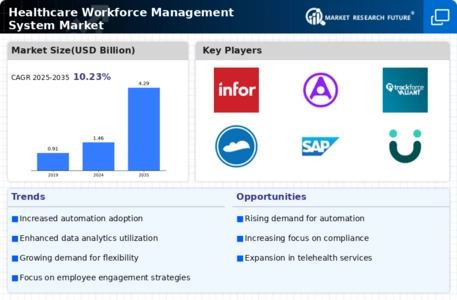 Healthcare Workforce Management System Market Infographic