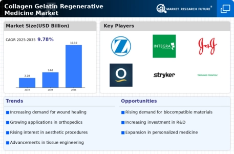 Collagen Gelatin Regenerative Medicine Market Infographic